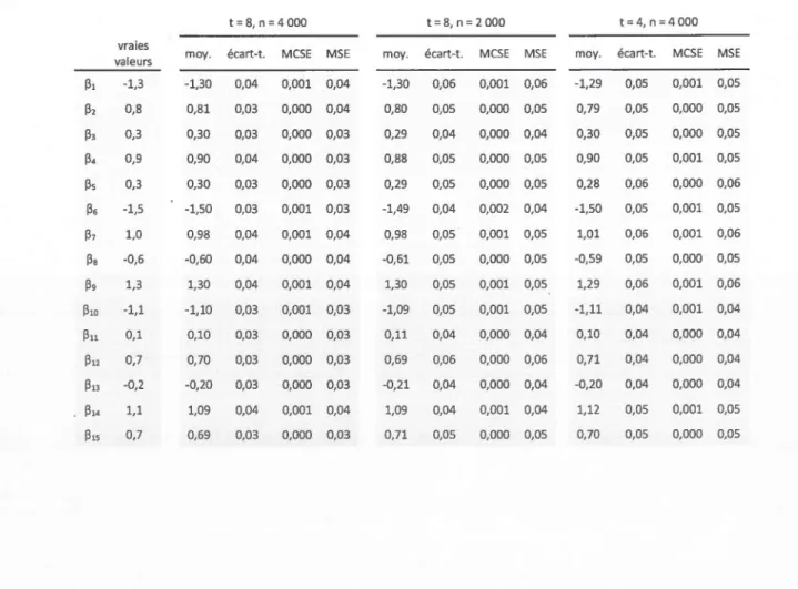 Tableau 3.3  Résultats des simulations, coefficients de régression 