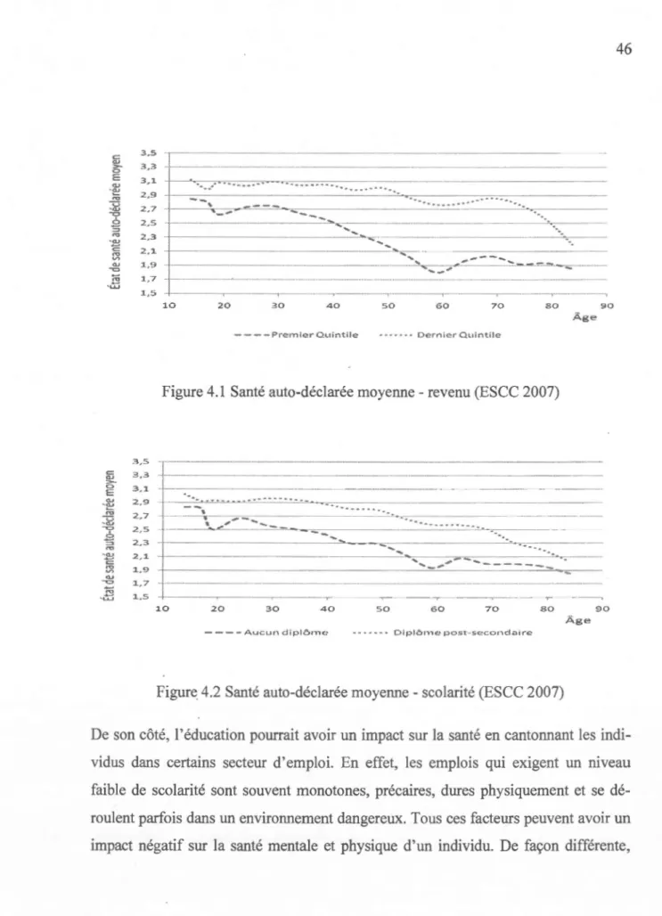 Figure 4.1  Santé auto-déclarée moyenne - revenu  (ESCC 2007) 