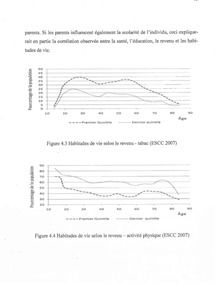 Figure 4.3  Habitudes de vie selon  le revenu- tabac (ESCC 200 7) 