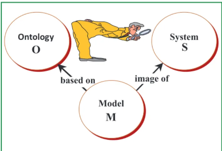 Figure 3. Systems modeling driven by ontologies. La modélisation des systèmes entrainée par les ontologies.