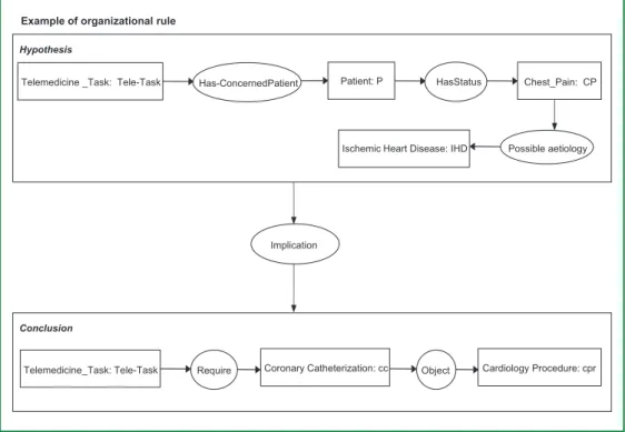 Figure 5. Example of a conceptual graph rule.