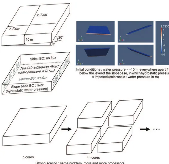 Fig. 5. Domain, boundary conditions and initial conditions for the strong scaling exercise (drawings not to scale).