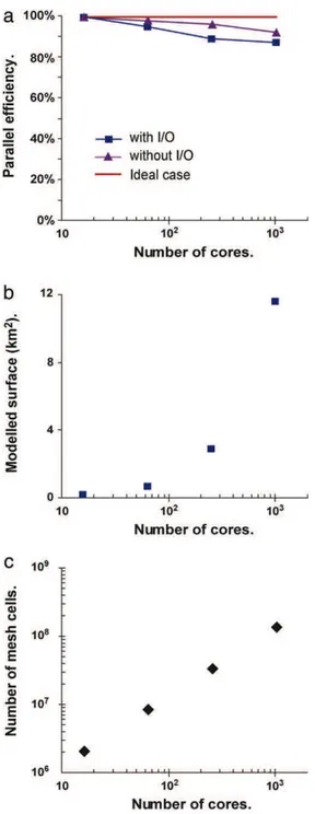 Fig. 7. Considered cases for the weak scaling exercise.