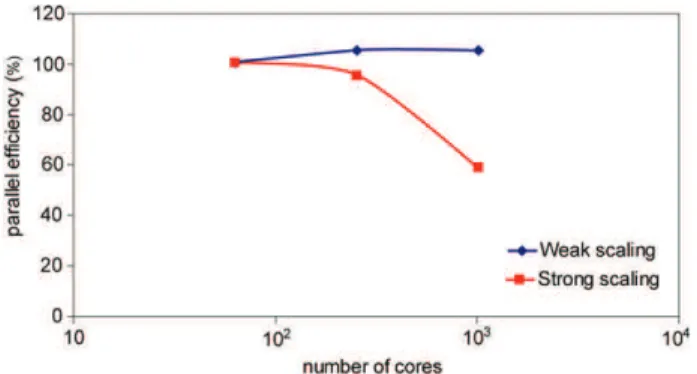 Fig. 10. Parallel efficiency of I/O in the last iteration of the computations done with a dedicated Lustre file system.