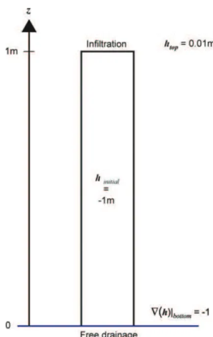 Fig. 1. Geometry, initial conditions and boundary conditions of the problem considered for code-to-code validation.