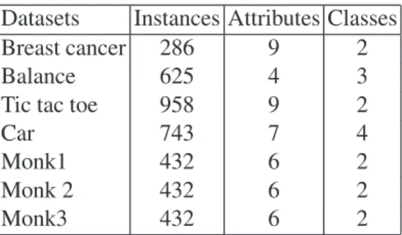Table 3. Description of datasets Datasets Instances Attributes Classes