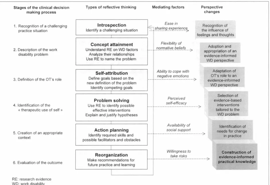 Figure 3.  Model of Research Utilization Grounded in Critical Reflection 