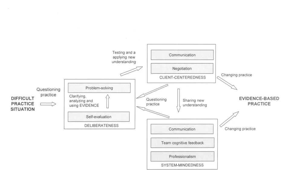 Figure 4. Evidence-based practice empowerment process 