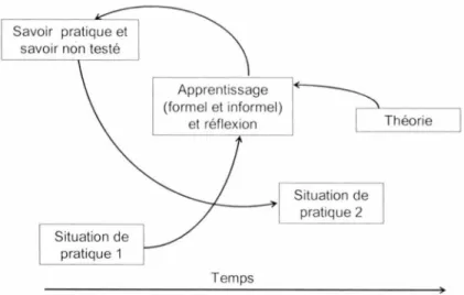 Figure  2.  L'apprentissage  dans  une  situation  de  fom1a tion  continue  (adapté  de  Jarvis,  1999) 