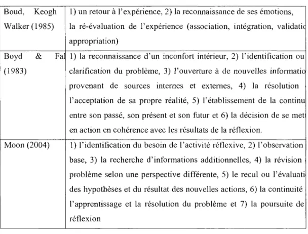 Tableau  l.  Les étapes du processus réflexif décrites par différents auteurs  Boud,  Keogh 