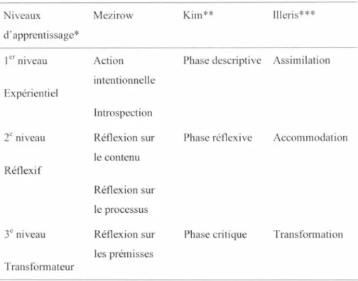 Tableau 2.  Compara ison entre les niveaux de réOexion et les types d·apprentissage 