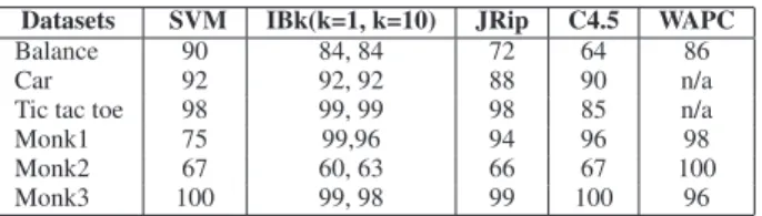 Table 4 provides the accuracy results for the proposed algorithm obtained with a 10-fold cross validation for these six datasets