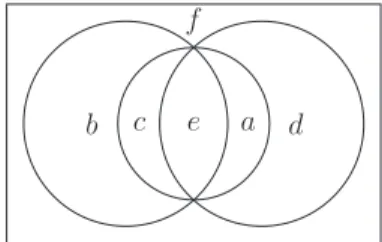 Fig. 1. An AP (x : y :: z : t) in a Boolean lattice. x = a ∪ c ∪ e, y = b ∪ c ∪ e, z = a ∪ d ∪ e and t = b ∪ d ∪ e.