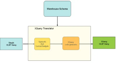 Figure 3. Architecture du traducteur 