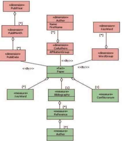 Figure 2. Diagramme en étoile StarCD 