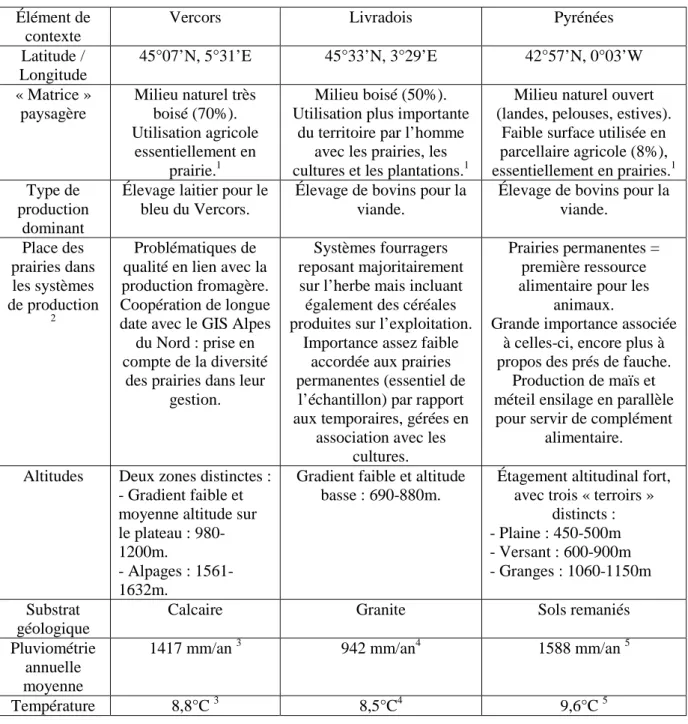 Tableau 1: Contextes variés des trois sites d'étude 