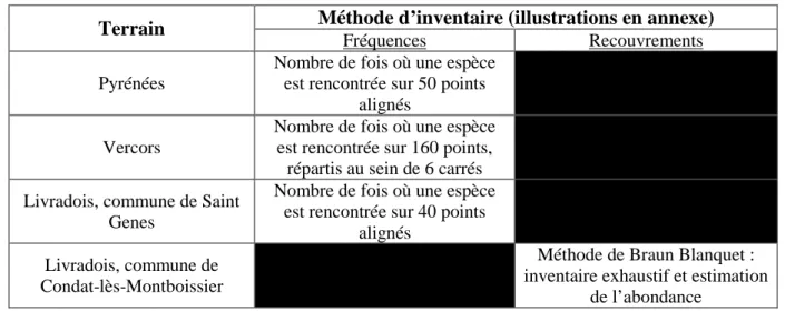 Tableau 3: Récapitulatif des méthodes d'inventaire botanique utilisées dans MOUVE 