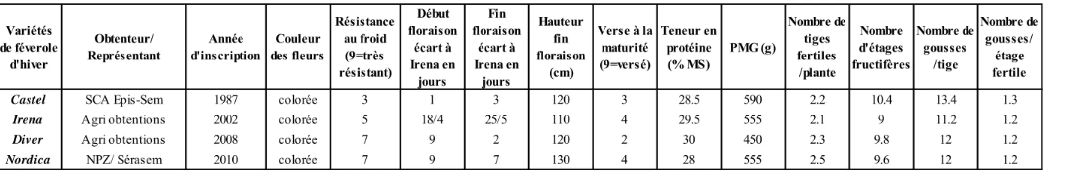 Tableau 3 Caractéristiques des variétés de pois d’hiver (CTPS et réseau varietal ARVALIS/UNIP/FNAMS, 2010) Variétés 