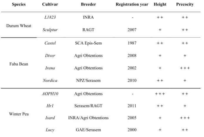 Table 4 Characteristics of the cultivars used in this study. Cultivar height and precocity were determined in the  two experiments in sole crop plots and are expressed by class assignment relative to the mean values over all  used cultivars of a species (+