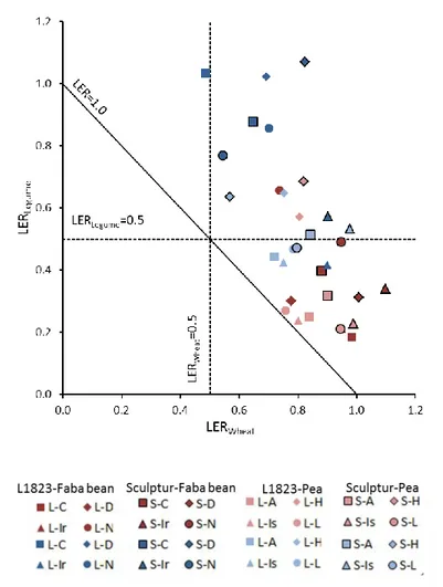 Figure 6 Partial land equivalent ratio of grain legumes (LERLegume) as a function of the partial land equivalent  ratio  of  durum  wheat  (LERWheat)  calculated  from  the  grain  yields  of  intercrops  with  pea  (ICP)  or  fababean  (ICF)
