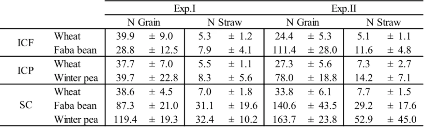 Table 5 N accumulated (kg N ha-1) in sole crops (SC) and intercrops (IC) of pea (P), faba bean (F) and wheat  (W) in straw and grain for Exp.I and II
