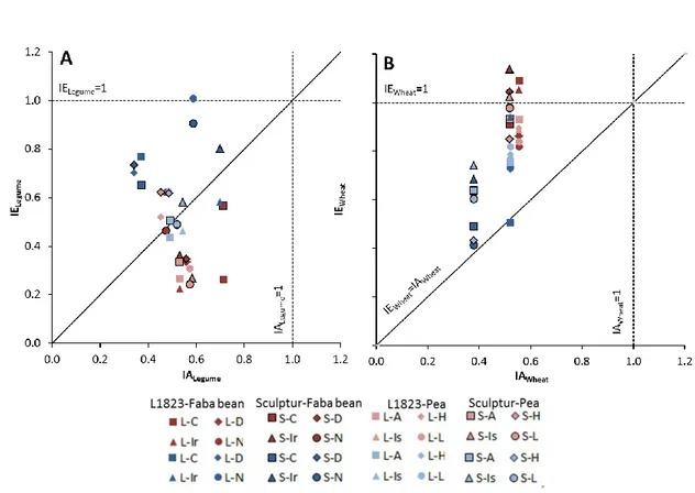 Figure 8 Interspecific interaction index (IE) as a function of intraspecific interaction index (IA), calculated from  grain yields for legumes (A) and durum wheat (B) in the two experiments