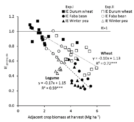 Figure 9 Interspecific interaction index (IE), calculated from  grain  yields, as a function  of the biomass of the  second intercropped species at harvest (Mg ha-1) for wheat, pea and faba bean cultivars in the two experiments