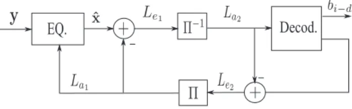 Fig. 2. Structure of the turbo equalizer.