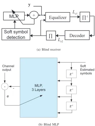 Fig. 3. The structure of a branch of the RBF equalizer.