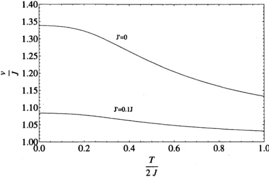 FIGURE  2.1 - Variation de  la vitesse  en fonction  température pour  = 0.532J fixée et  différentes amplitudes de frustration