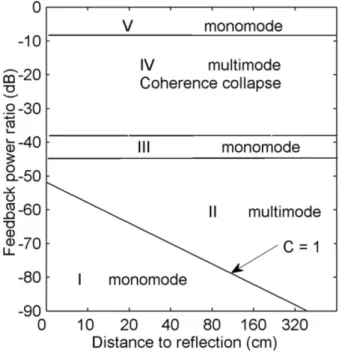 Figure 1.6 – The regimes of feedback effects at different power ratio, as a function of reflection distance.