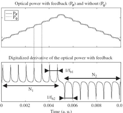 Figure 1.9 – Optical power variations and their corresponding beat frequencies for a triangular injection current.