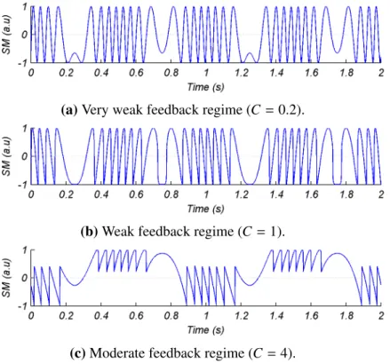 Figure 1.10 – Shape in time variation of simulated SM signals for the same harmonic target displacement of 4λ.