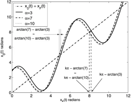 Figure 1.12 – Three di fferent calculated plots of Eq. 1.39 obtained with α = 3, α = 7, α = 10 and C = 3