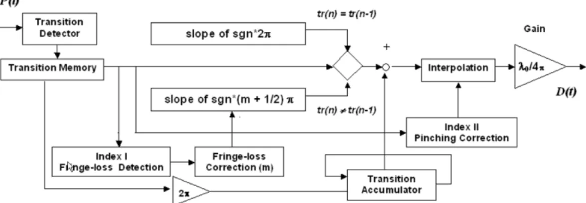 Figure 2.7 – Block diagram of the SBM and fringe-loss compensation.