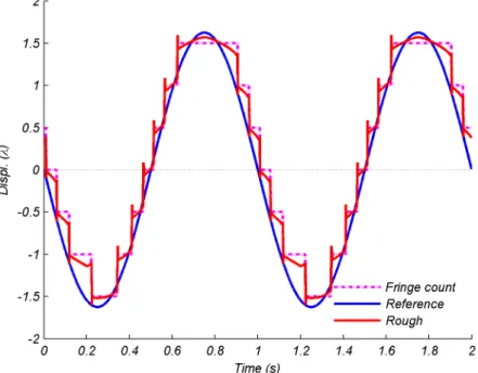 Figure 2.10 – Rough estimation and fringe counting of Fig.2.3 corresponding to a simulated target displacement of 3.25λ 0 .
