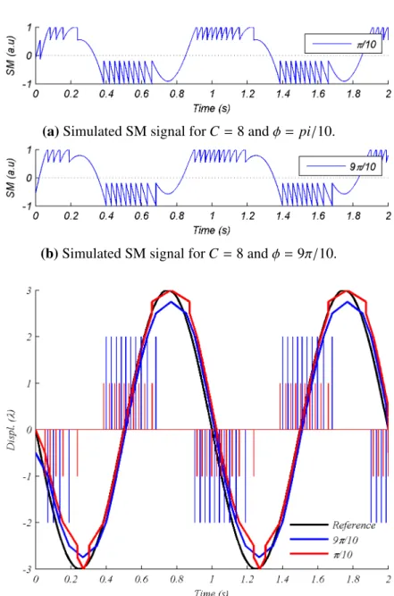 Figure 2.15 – Index I interpretation for transitions from same SM signal at different phases for a displacement reference of 6λ.