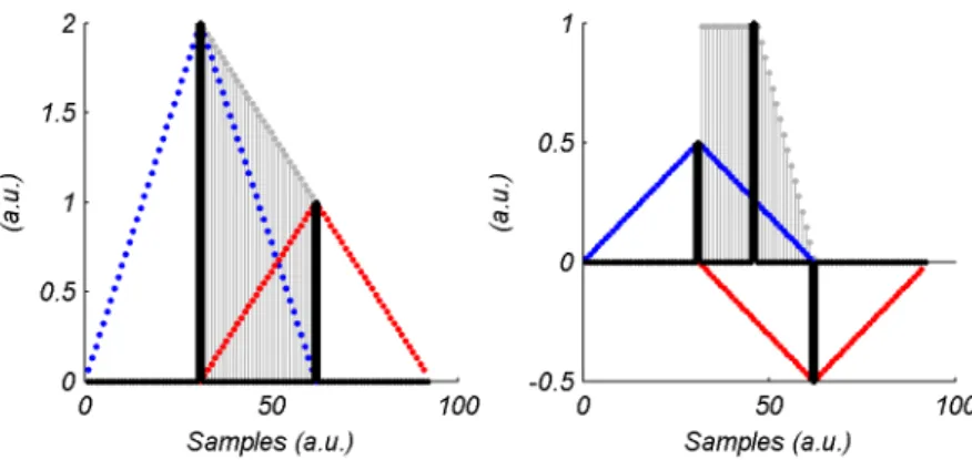 Figure 2.24 – Comparison of a normal interpolation in the fringes zone and a compensated one for the lobes zone.