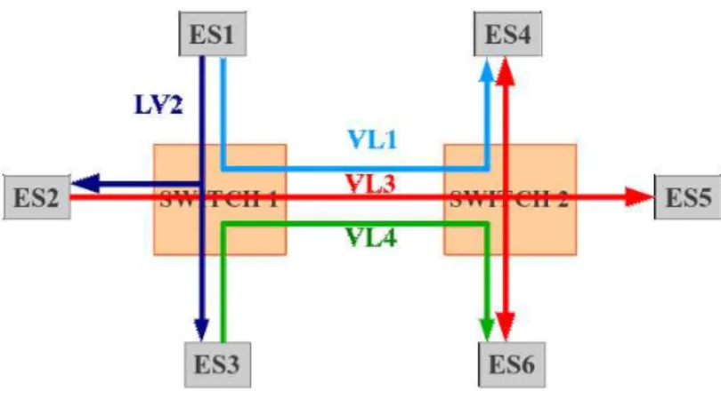 Figure 1.5: Example of AFDX virtual links