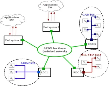 Figure 2.6: Optimization of sensors/actuators network performance