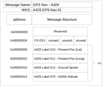 Figure 2.11: Example of AFDX frame including multiple ARINC 429 labels An AFDX frame formatting mechanism, which allows a network designer to better