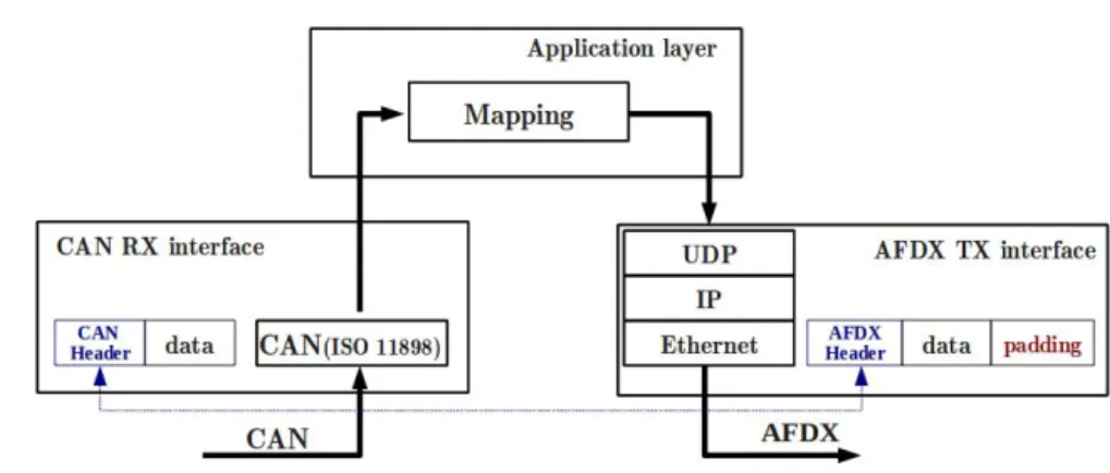 Figure 3.3: The current CAN-AFDX RDC: (1:1) strategy