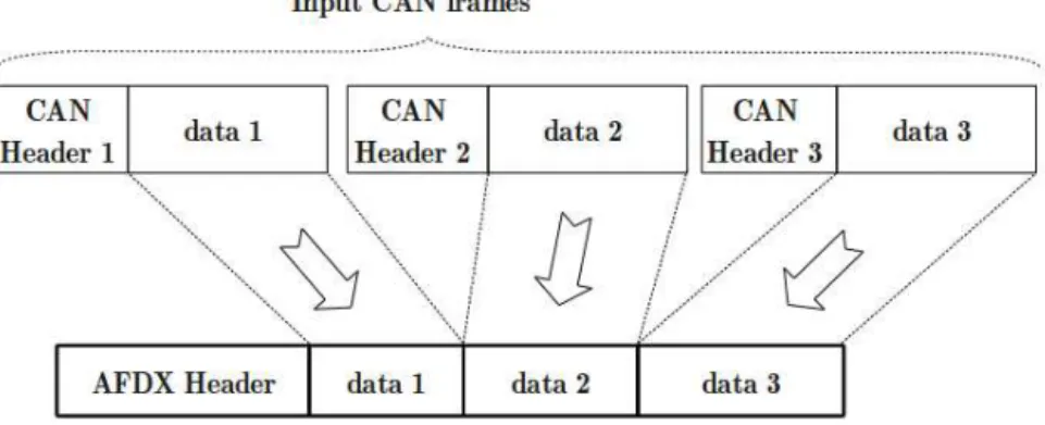 Figure 3.6: Packing CAN messages into AFDX frames