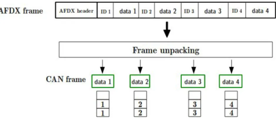 Figure 3.7: Frame unpacking process