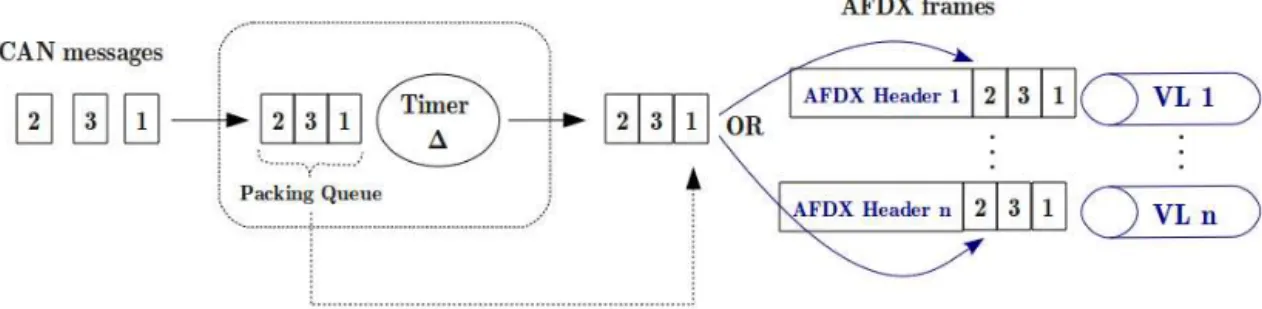 Figure 3.8: FWT frame packing strategy for upstream flows