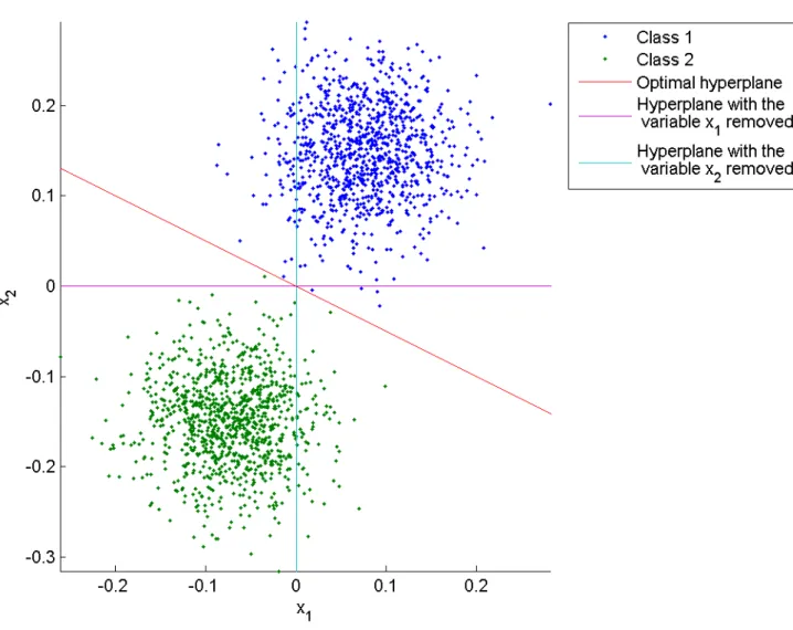 Figure 6: Evolution of the hyperplance when a variables is removed. When the variables x 2 is removed, the separation is bad (94% of good classification), while the removal of the