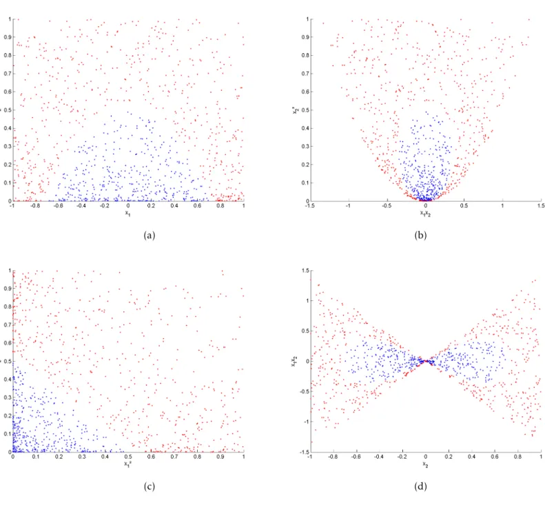 Figure 8: Variables of the projected data set.