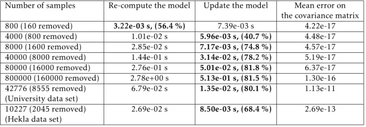 Table 2: Computation time comparison, a fifth of the samples has been removed (L = 200, 8 classes).