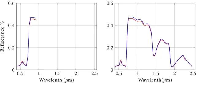 Figure 2: Spectra of two different kind of poplar.