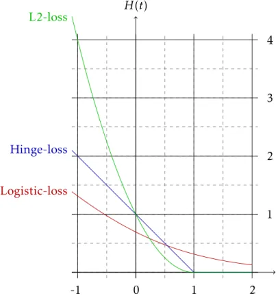 Figure 4: The different cost functions.